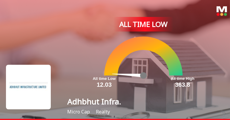 Adhbhut Infrastructure Ltd Breaches 52-Week Low, Touches New All-Time Low at Rs 11.32