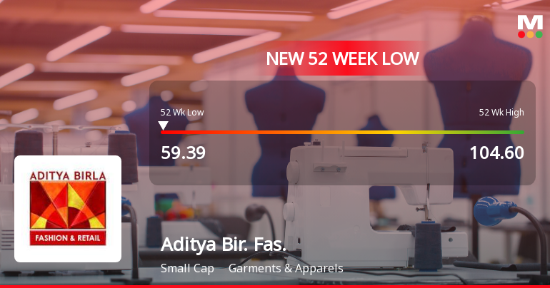 Aditya Birla Fashion & Retail Ltd Hits 52-Week Low Amid Market Downturn