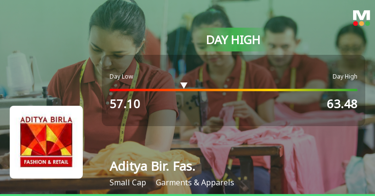 Aditya Birla Fashion & Retail Ltd Surges 9.17% to Day's High of Rs 63.03 — Outperforms Sector by 9.11 Percentage Points
