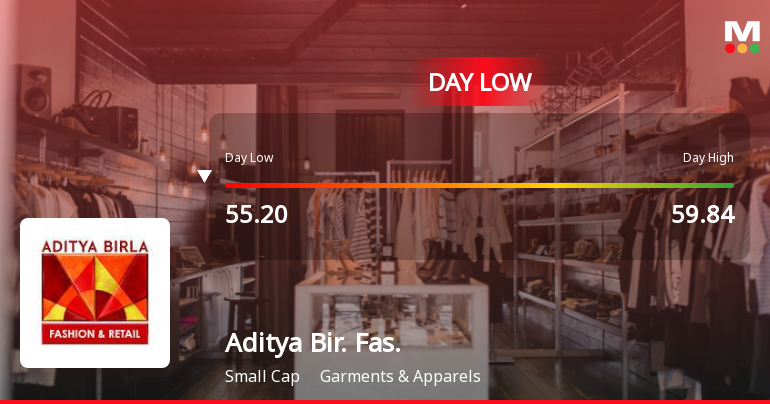 Aditya Birla Fashion & Retail Ltd Hits Intraday Low Amid Price Pressure