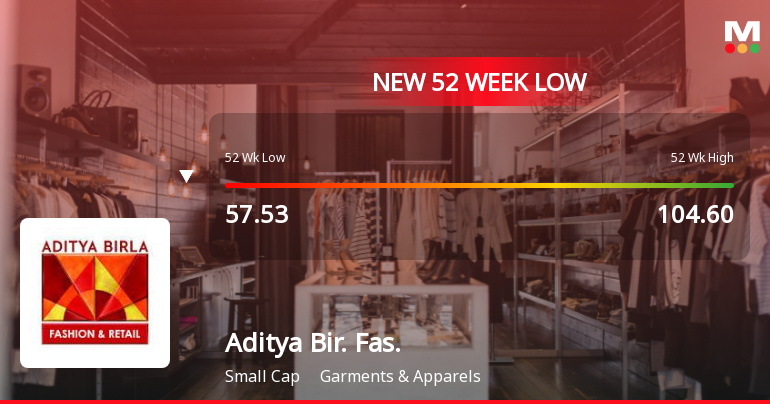 Markets Rally, But Aditya Birla Fashion & Retail Ltd Sinks to 52-Week Low in Stock-Specific Sell-Off