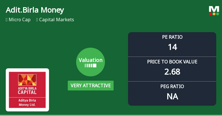 Aditya Birla Money Ltd Valuation Shifts Signal Renewed Price Attractiveness