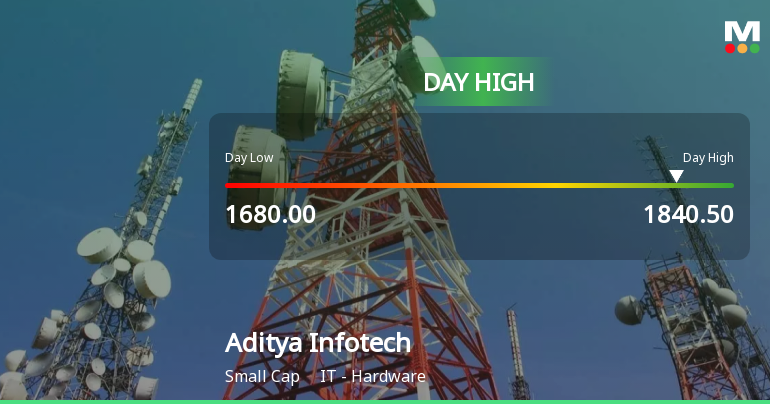 Aditya Infotech Ltd Surges 9.07% to Day's High of Rs 1840.5 — Outperforms Sector by 7.01 Percentage Points
