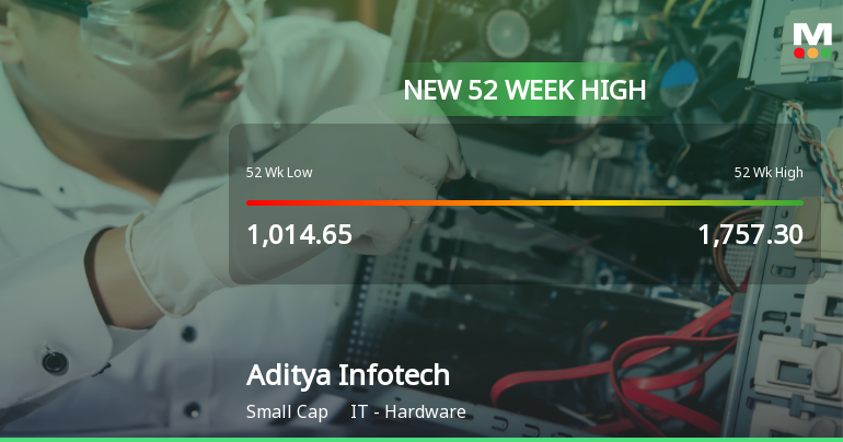 Broad-Based Technical Strength Lifts Aditya Infotech Ltd to 52-Week High of Rs 1840.5