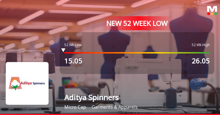 Markets Rally, But Aditya Spinners Ltd Sinks to 52-Week Low in Stock-Specific Sell-Off