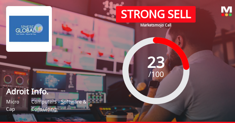 Adroit Infotech Ltd is Rated Strong Sell