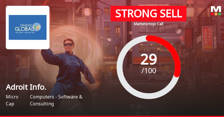 Adroit Infotech Ltd is Rated Strong Sell