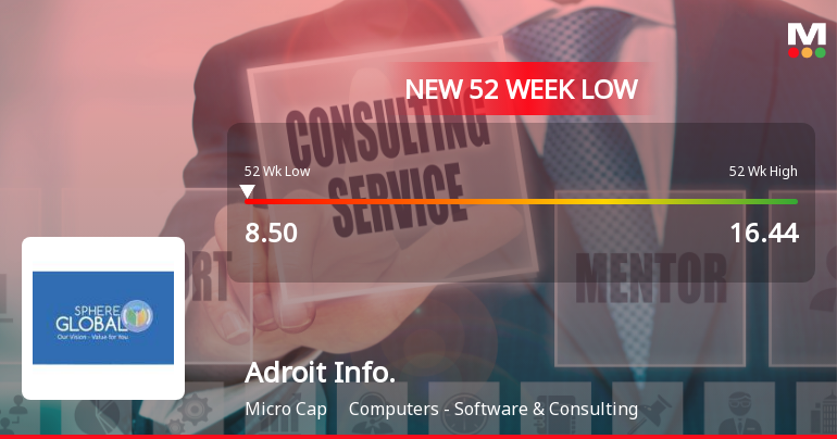 Adroit Infotech Ltd Stock Falls to 52-Week Low of Rs.8.4