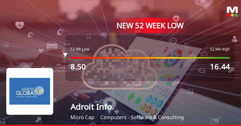 Adroit Infotech Ltd Falls to 52-Week Low of Rs 7.82 as Sell-Off Deepens