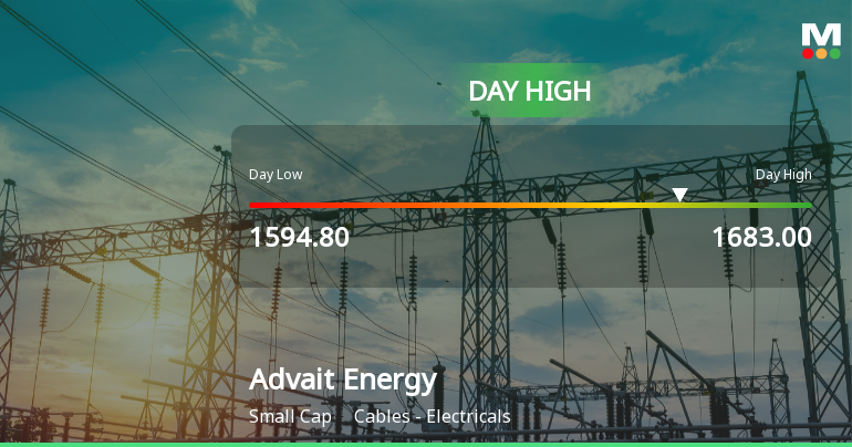 Advait Energy Transitions Limited Surges 7.38% to Day's High of Rs 1683 — Outperforms Sector by 7.01 Percentage Points