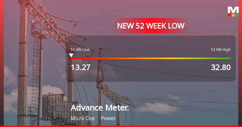 Advance Metering Technology Ltd Falls to 52-Week Low of Rs.13.27