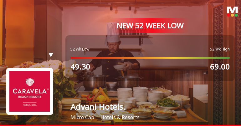 Markets Rally, But Advani Hotels & Resorts (India) Ltd Sinks to 52-Week Low in Stock-Specific Sell-Off