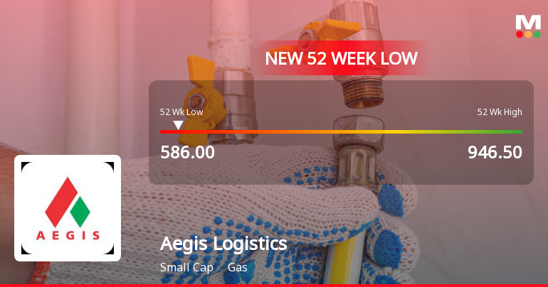 Aegis Logistics Ltd Falls to 52-Week Low Amid Market Downturn