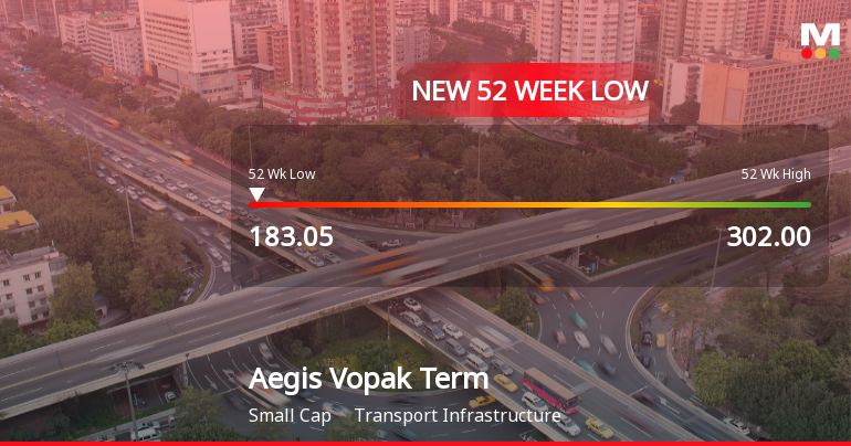 Aegis Vopak Terminals Ltd Falls to 52-Week Low Amidst Continued Downtrend