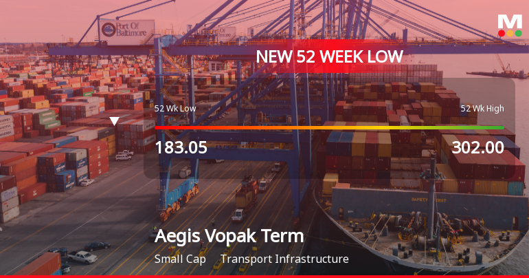 Aegis Vopak Terminals Ltd Falls to 52-Week Low of Rs 168.65 as Sell-Off Deepens
