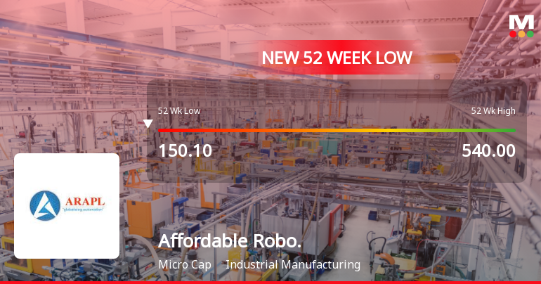 Markets Rally, But Affordable Robotic & Automation Ltd Sinks to 52-Week Low in Stock-Specific Sell-Off