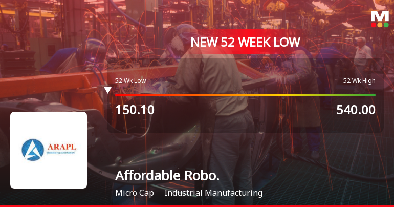 Markets Rally, But Affordable Robotic & Automation Ltd Sinks to 52-Week Low in Stock-Specific Sell-Off