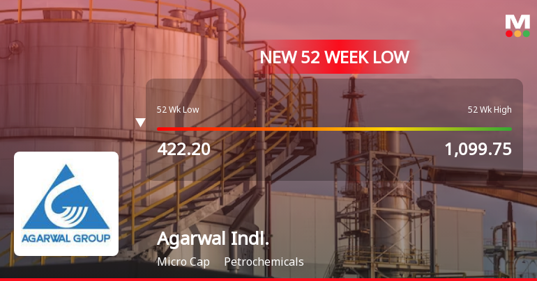 Agarwal Industrial Corporation Ltd Falls to 52-Week Low of Rs 397.4 as Sell-Off Deepens