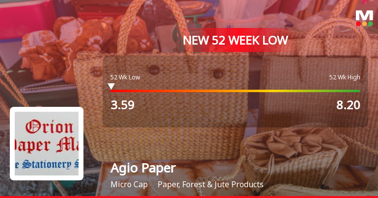 Agio Paper & Industries Ltd Falls to 52-Week Low of Rs.3.59