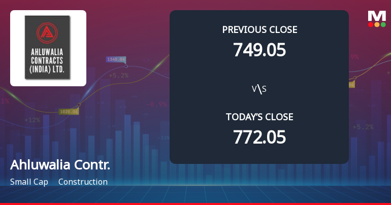 Ahluwalia Contracts (India) Ltd Opens with Weak Gap Down Amid Market Concerns