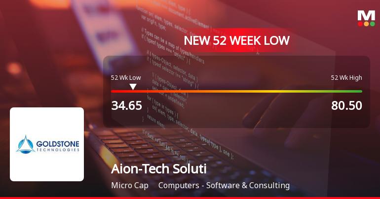 Aion-Tech Solutions Ltd Stock Falls to 52-Week Low Amidst Weak Financial Metrics