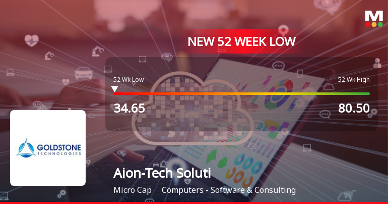 Aion-Tech Solutions Ltd Falls to 52-Week Low of Rs 34.38 as Sell-Off Deepens