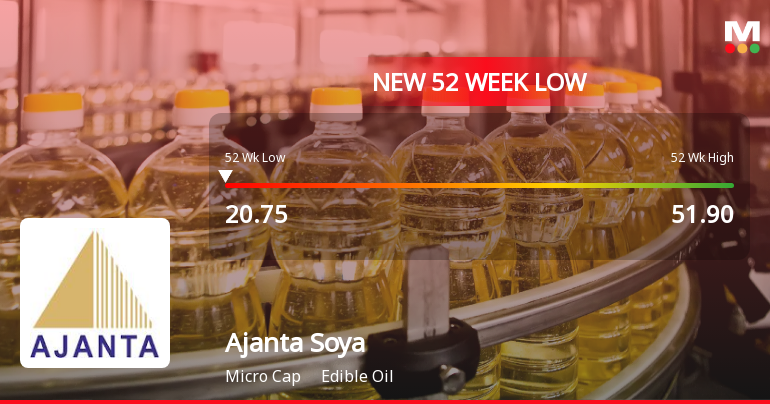 Ajanta Soya Ltd Stock Falls to 52-Week Low of Rs.20.7 Amid Continued Downtrend