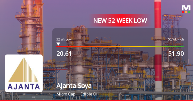 Ajanta Soya Ltd Stock Falls to 52-Week Low of Rs.20.55 Amidst Continued Downtrend