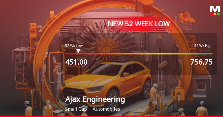 Ajax Engineering Ltd Falls to 52-Week Low of Rs.451 Amid Continued Earnings Pressure