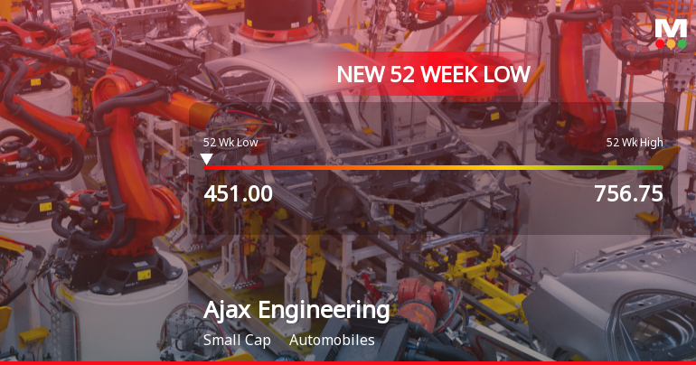 Ajax Engineering Ltd Falls to 52-Week Low of Rs 450.5 as Sell-Off Deepens