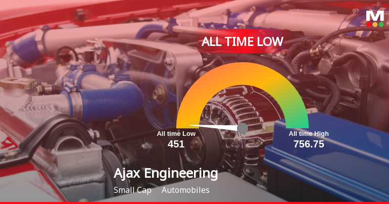 Markets Rise, But Ajax Engineering Ltd Slides to All-Time Low Amid Stock-Specific Sell-Off