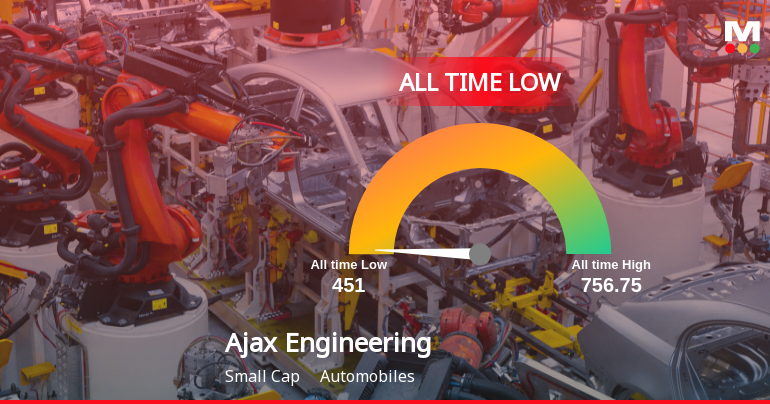 Markets Rise, But Ajax Engineering Ltd Slides to All-Time Low Amid Stock-Specific Sell-Off