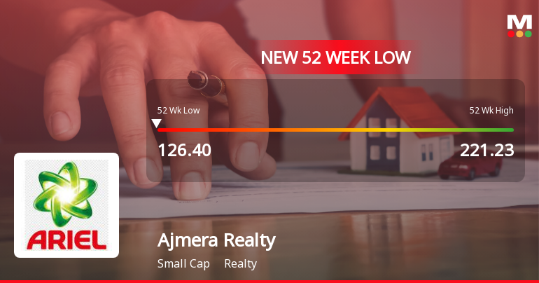 Ajmera Realty & Infra India Ltd Falls to 52-Week Low of Rs.126.4