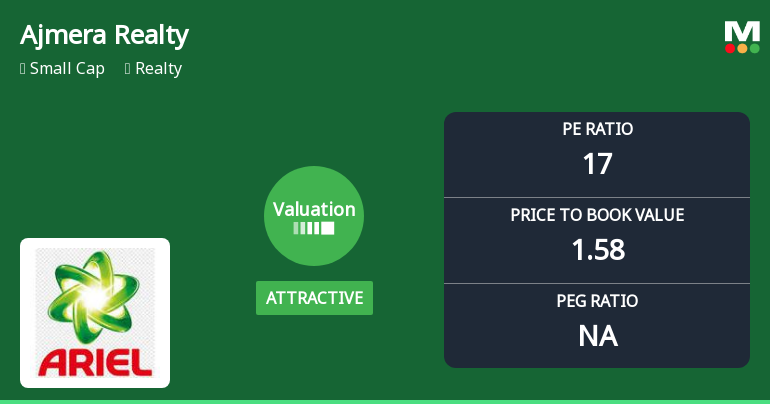 Ajmera Realty & Infra India Ltd Valuation Shifts Signal Renewed Price Attractiveness