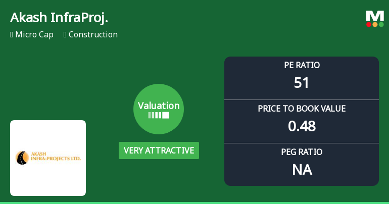 Akash Infraprojects Ltd Valuation Shifts to Very Attractive Amidst Challenging Market Returns