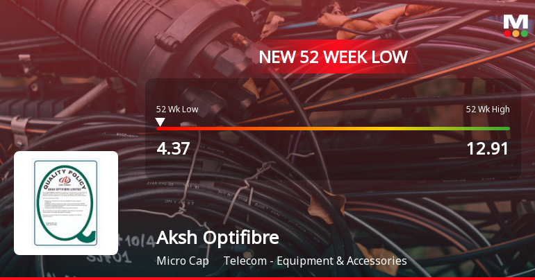 Aksh Optifibre Ltd Falls to 52-Week Low of Rs.4.37 Amidst Continued Downtrend