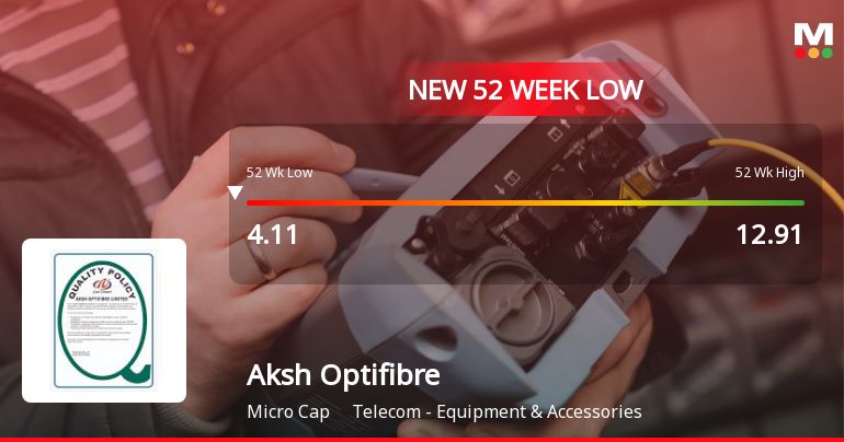 Five Consecutive Losses Push Aksh Optifibre Ltd to a New 52-Week Low