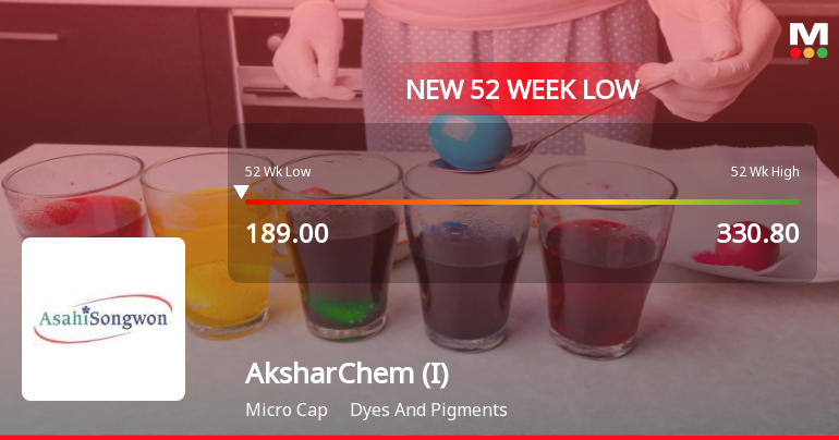 AksharChem (India) Ltd Stock Hits 52-Week Low at Rs.187.8