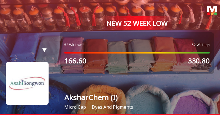 Five Consecutive Losses Push AksharChem (India) Ltd to a New 52-Week Low