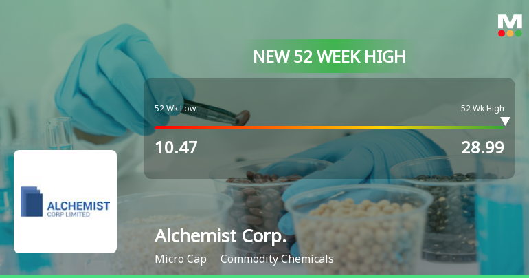 Alchemist Corporation Ltd Hits New 52-Week High at Rs.28.99