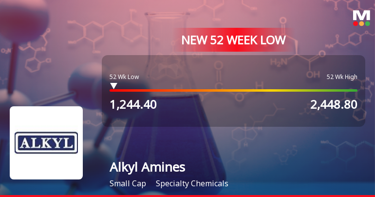 Alkyl Amines Chemicals Ltd Falls to 52-Week Low Amid Continued Downtrend