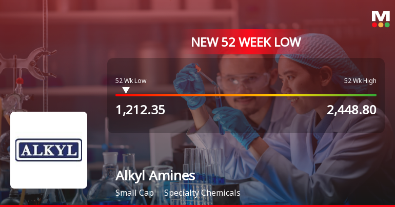 Alkyl Amines Chemicals Ltd Falls to 52-Week Low Amid Continued Underperformance