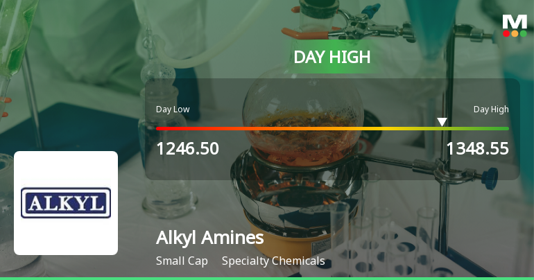 Alkyl Amines Chemicals Ltd Surges 7.22% to Day's High of Rs 1348.55 — Outperforms Sector by 5.95 Percentage Points