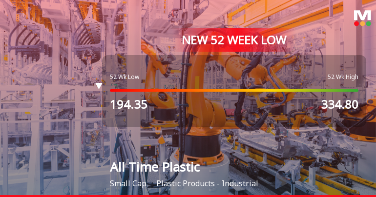 Markets Rally, But All Time Plastics Ltd Sinks to 52-Week Low in Stock-Specific Sell-Off