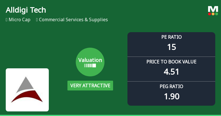 Alldigi Tech Ltd Valuation Shifts to Very Attractive Amid Mixed Market Returns
