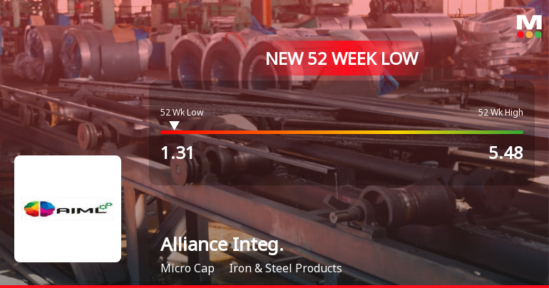Alliance Integrated Metaliks Ltd Falls to 52-Week Low of Rs.1.31