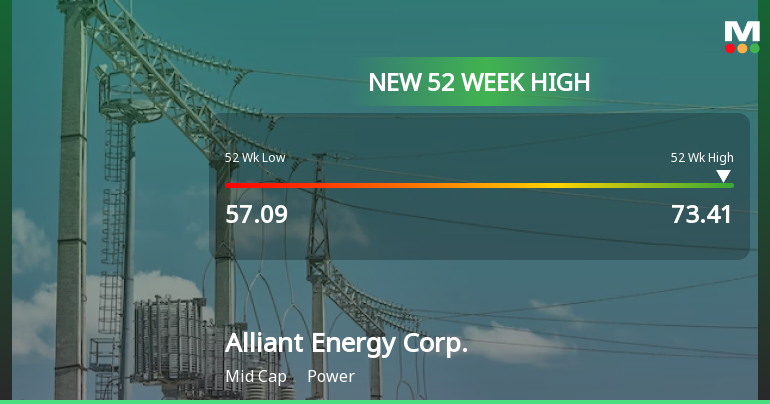 1 News Article Image Корпорация Alliant Energy достигла нового максимума за последние 52 недели - $73,41.