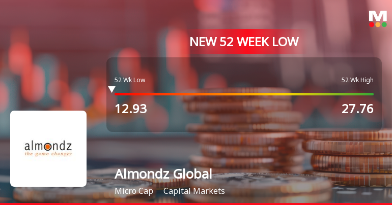 Markets Rally, But Almondz Global Securities Ltd Sinks to 52-Week Low in Stock-Specific Sell-Off
