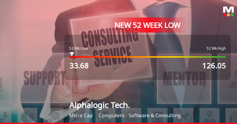 Alphalogic Techsys Ltd Falls to 52-Week Low of Rs.33.68