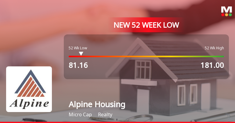 Alpine Housing Development Corporation Ltd Falls to 52-Week Low of Rs.81.16
